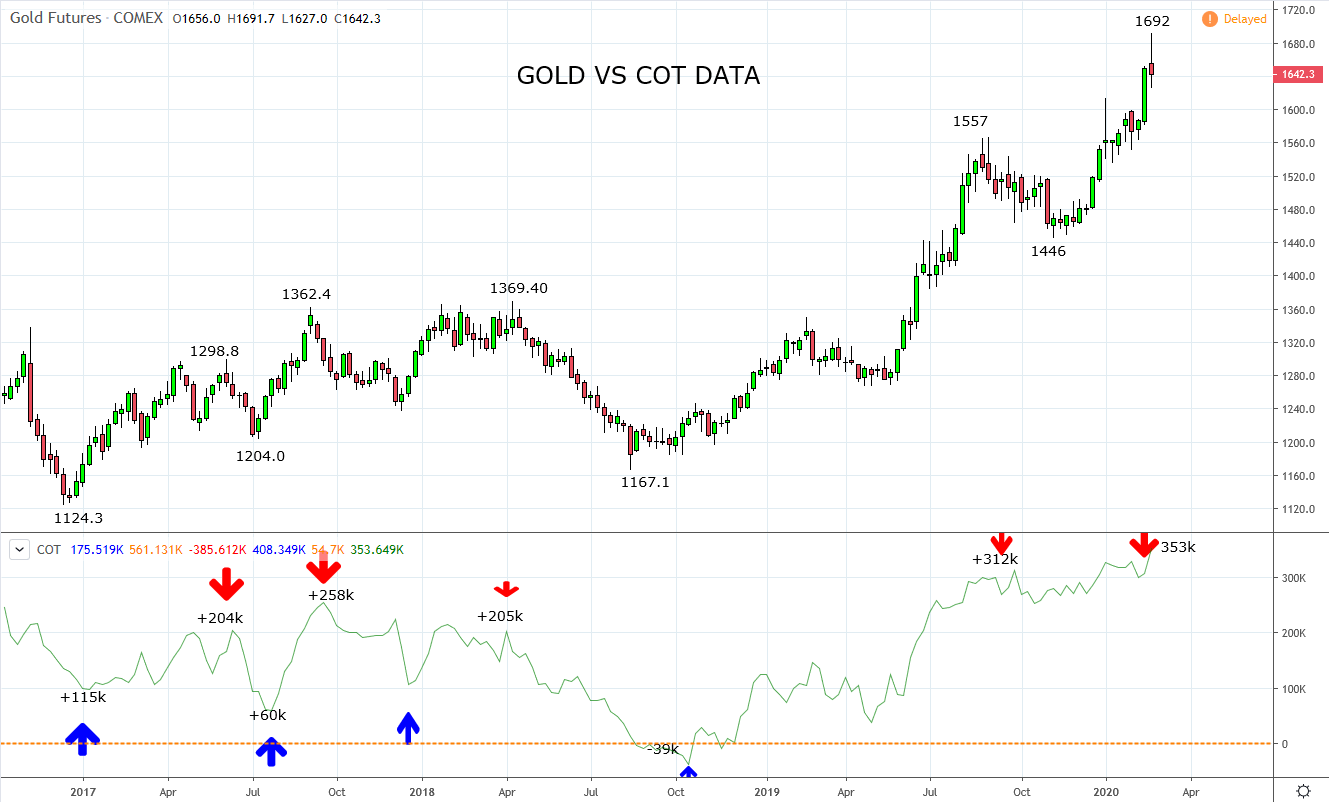 Why gold has underperformed this week