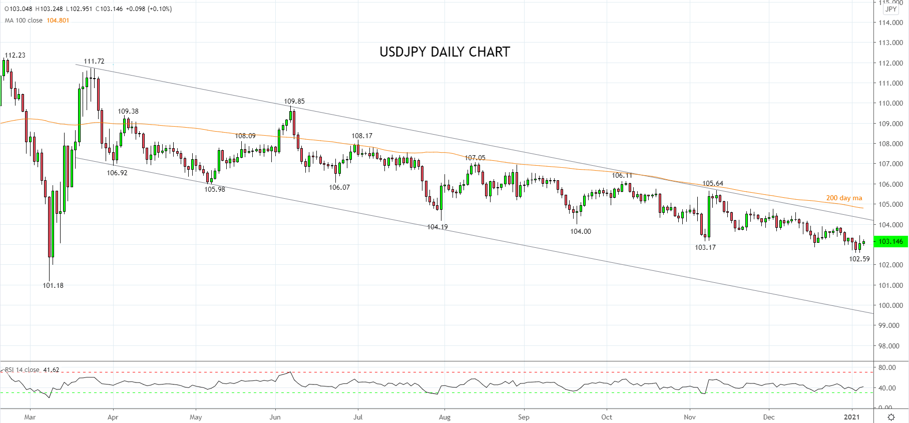 USD/JPY looks through US protests to focus on Blue Sweep