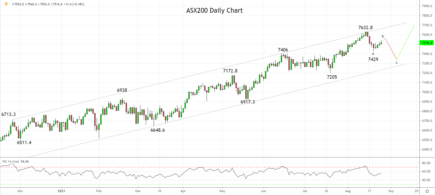 ASX200 Daily Chart