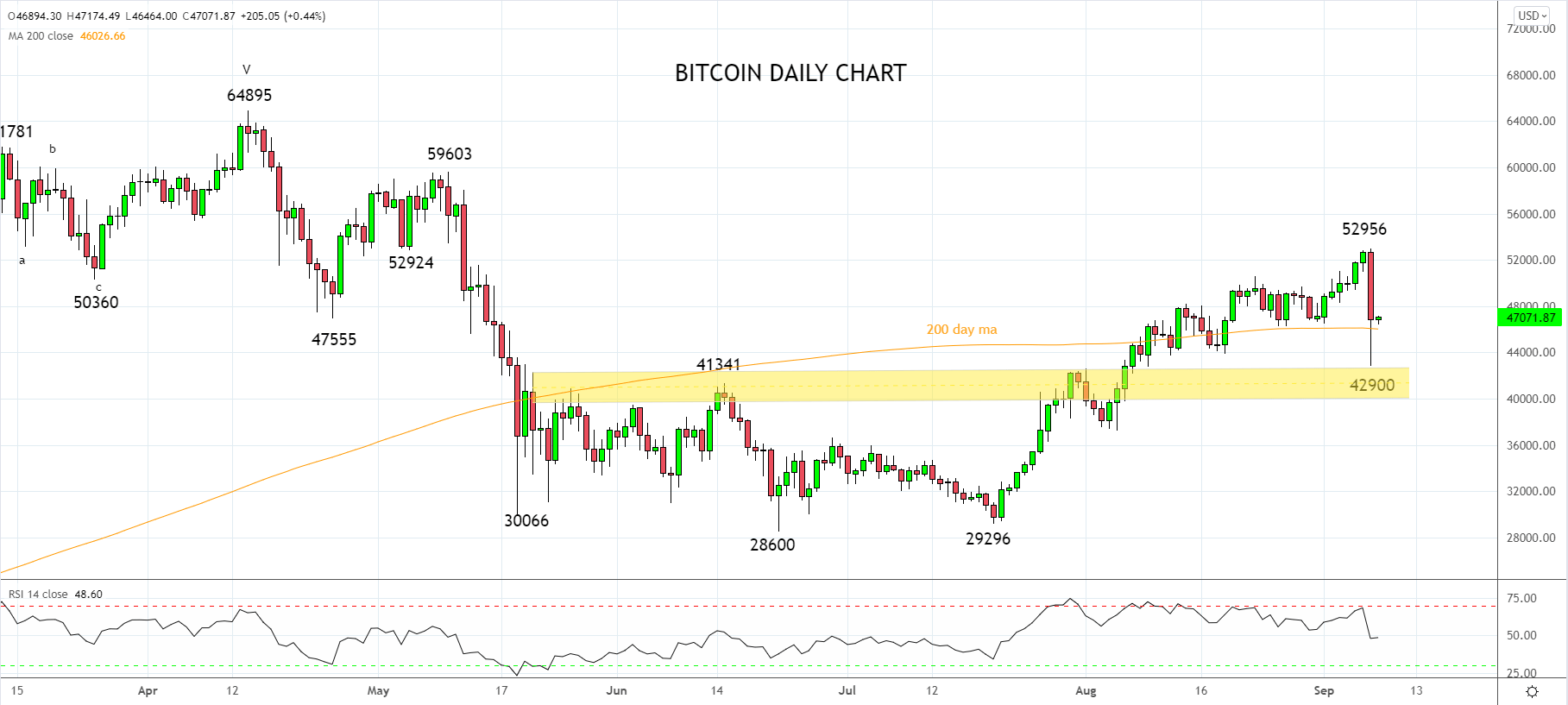 Bitcoin Daily Chart