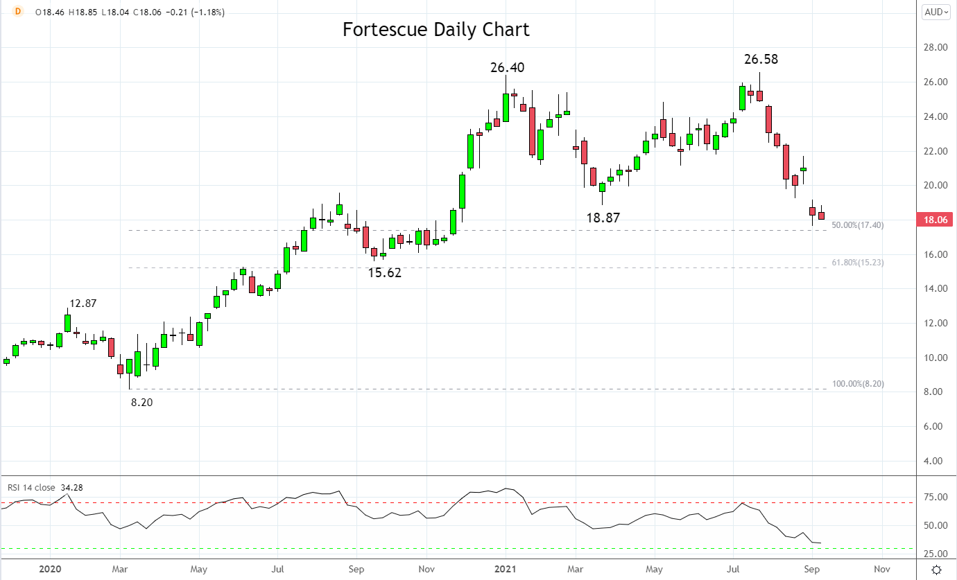 Fortescue Mining Daily Chart