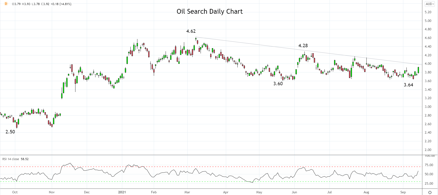 Oil Search Daily Chart