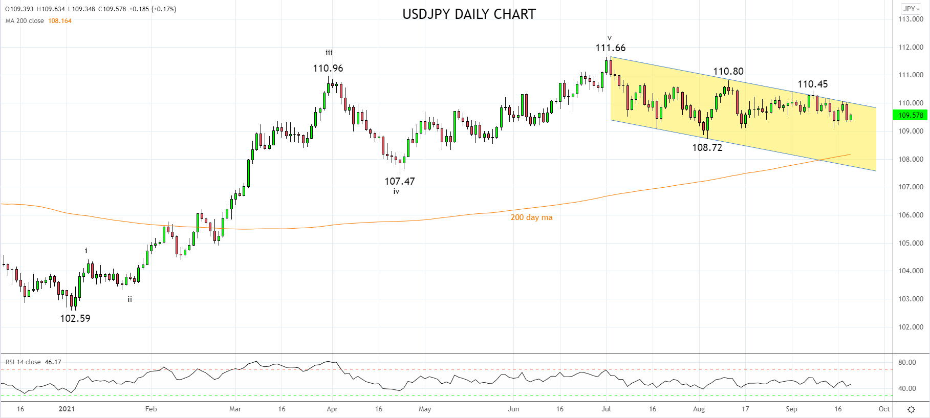 USDJPY Daily Chart