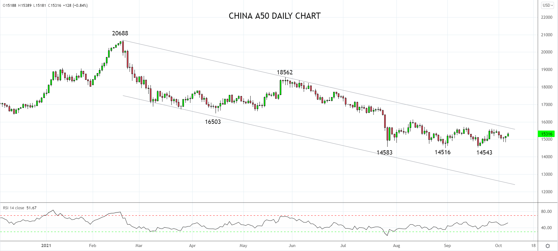 China A50 basing