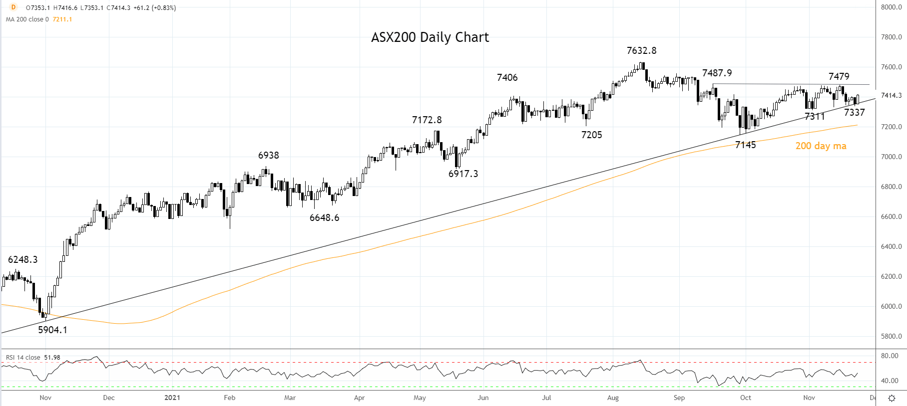 ASX200 Daily Chart 23rd of November