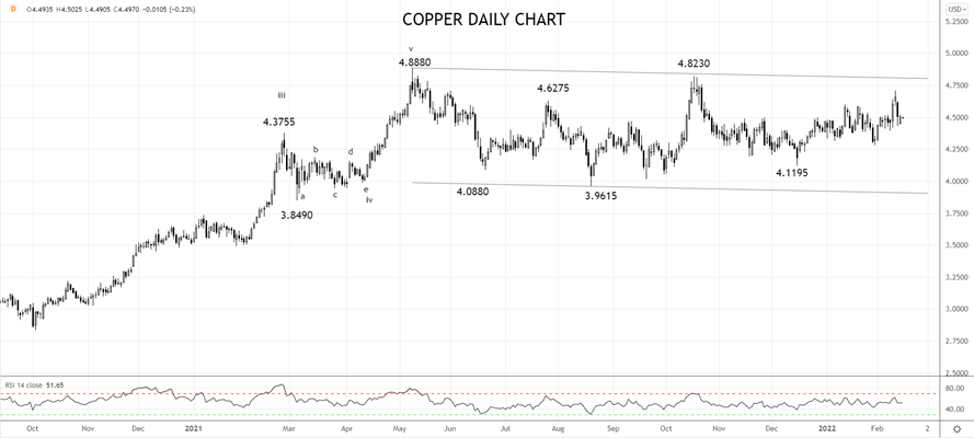 A tale of two metals Gold and Copper Part II