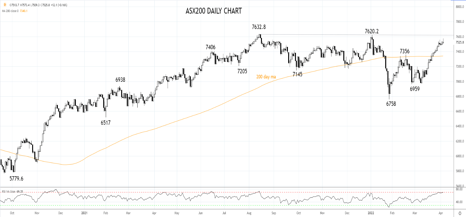 ASX200 5th of April