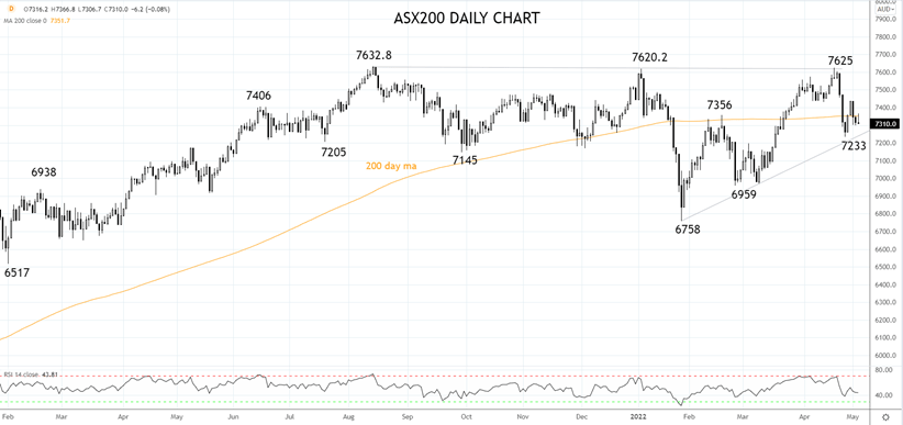 ASX200 Daily chart 4th of May