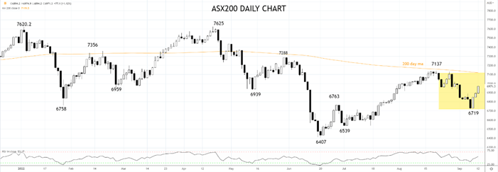 ASX200 daily chart 12th sep