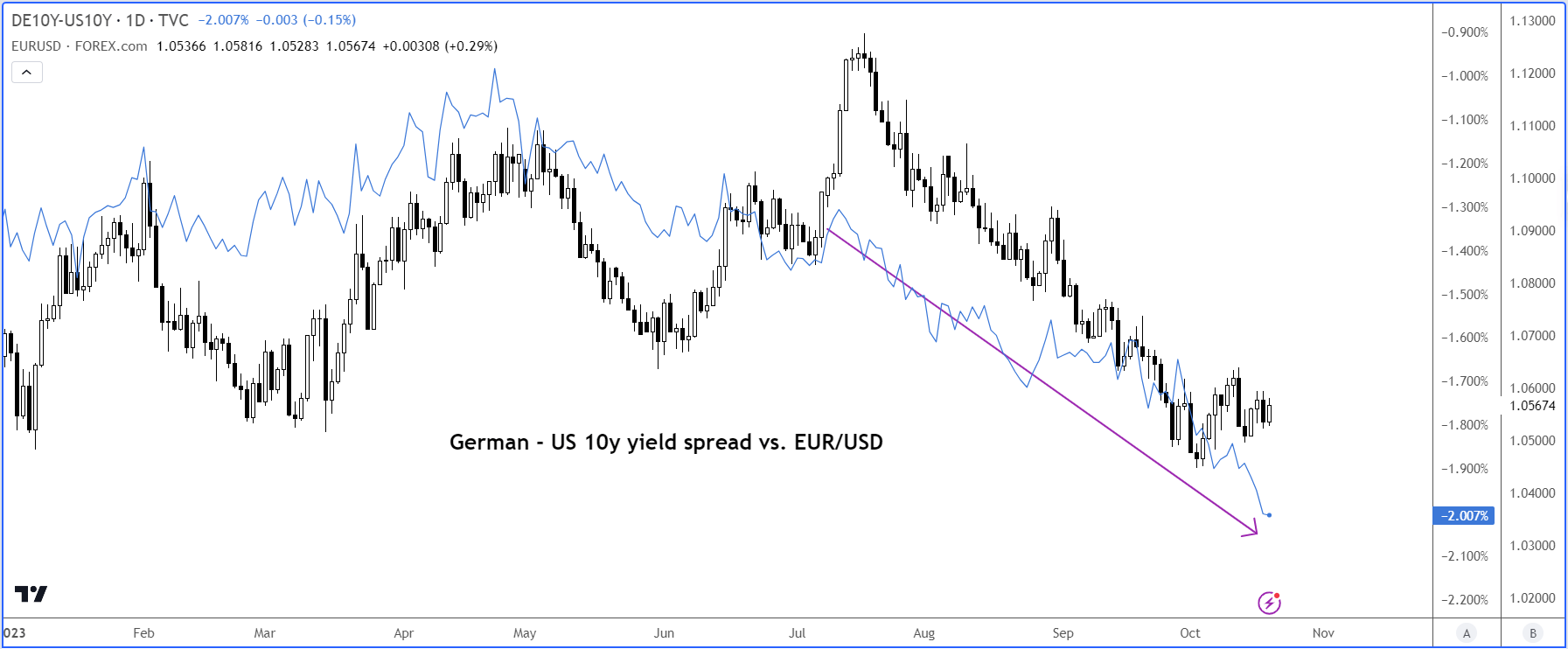 Yield spread