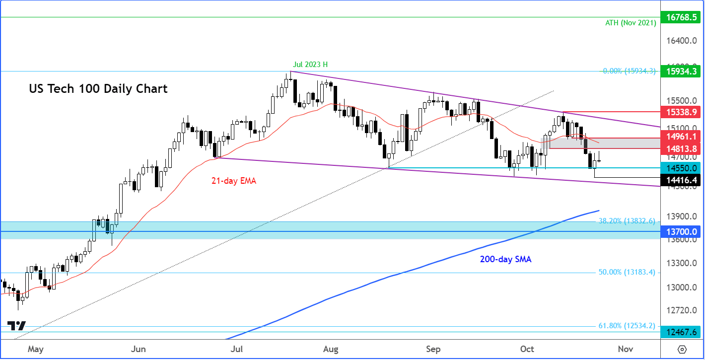 Nasdaq 100 outlook