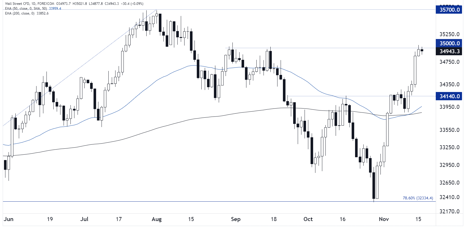aadow_JONES_DJIA_TECHNICAL_ANALYSIS_11162023