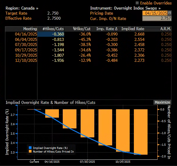 boc_RATE_CUT_ODDS_04152025