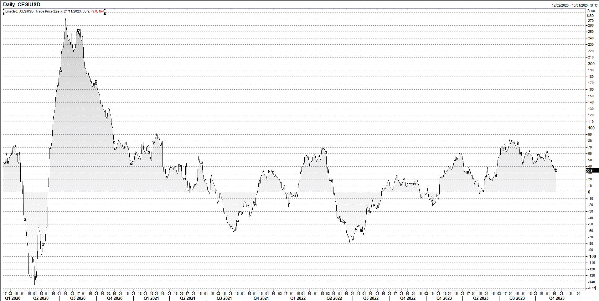 cit us eco nov 22