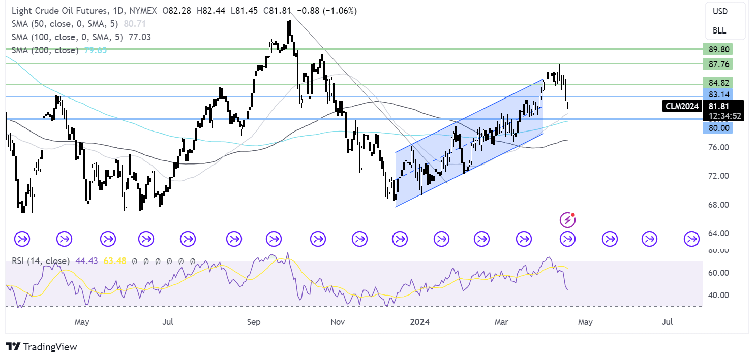 oil FORECAST CHART