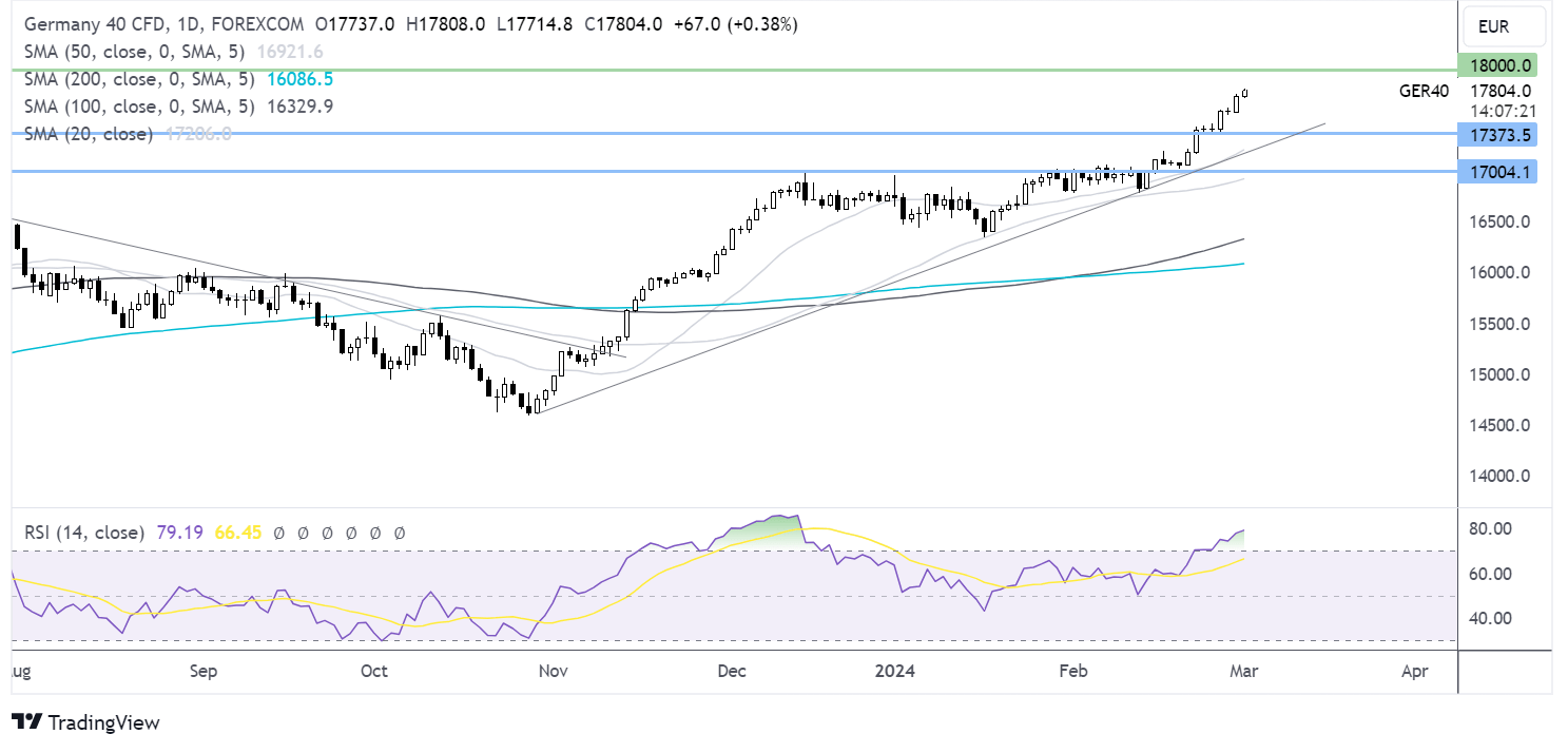 dax forecast chart