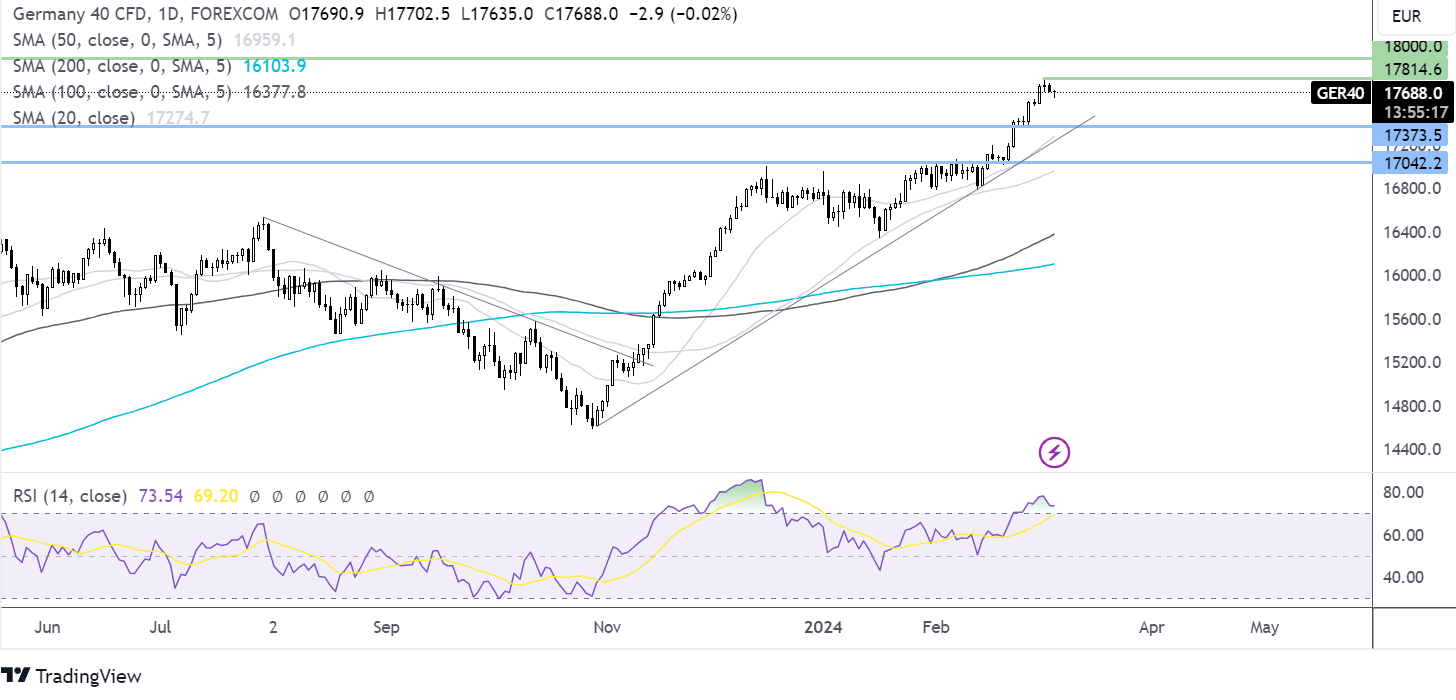 DAX forecast chart