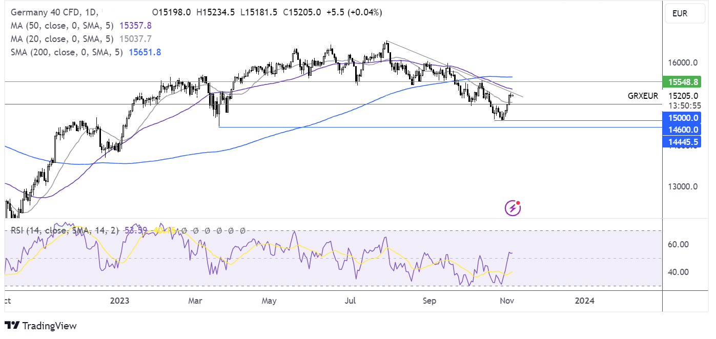 dax forecast chart