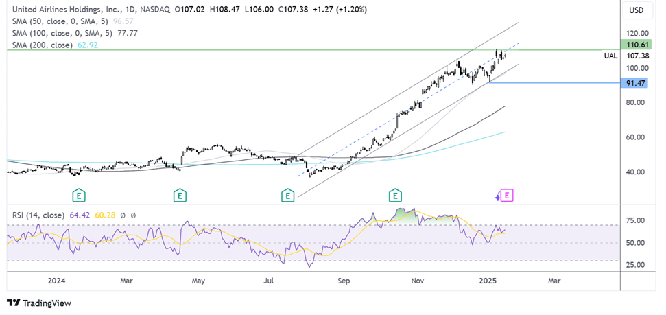 easyjet chart