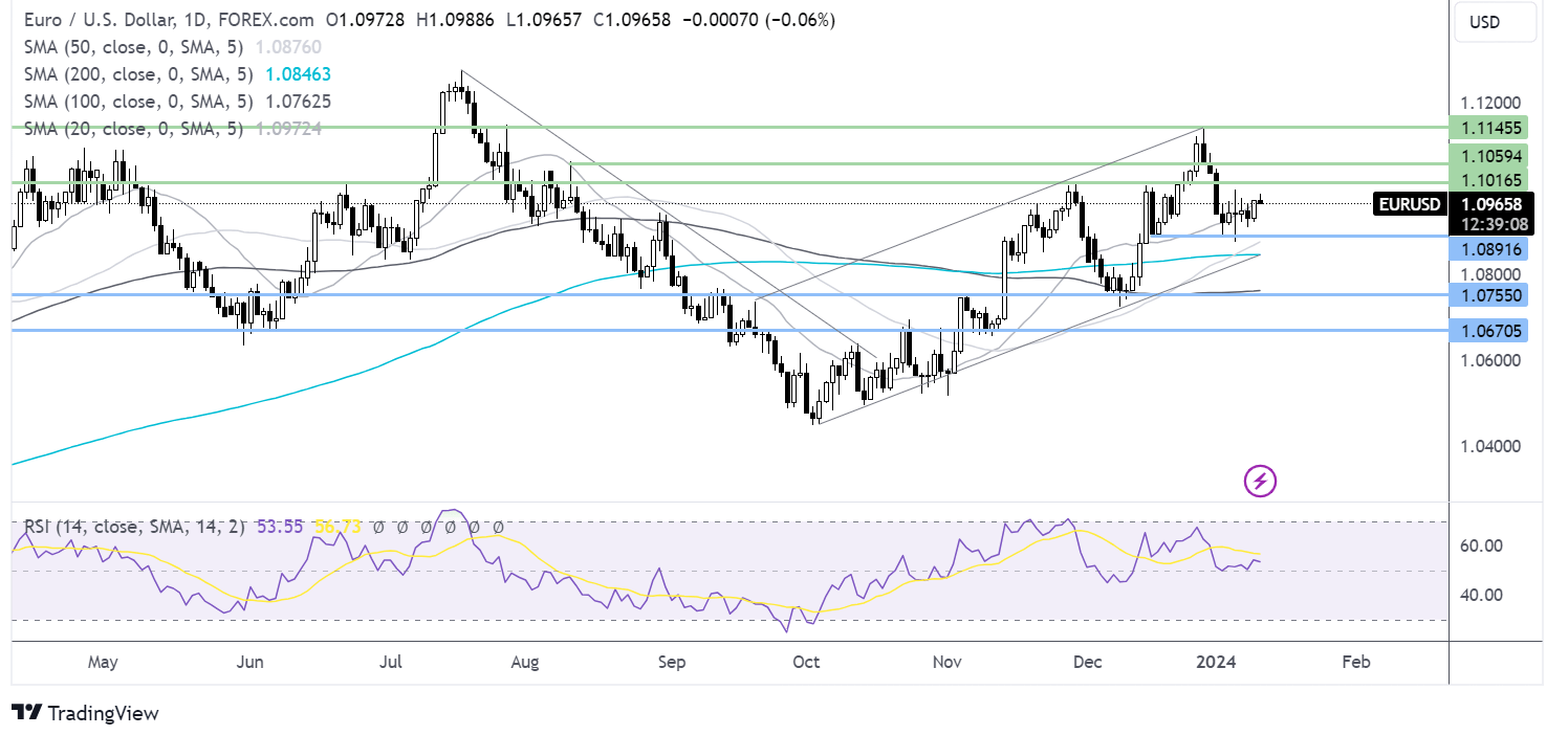 eur/usd forecast chart