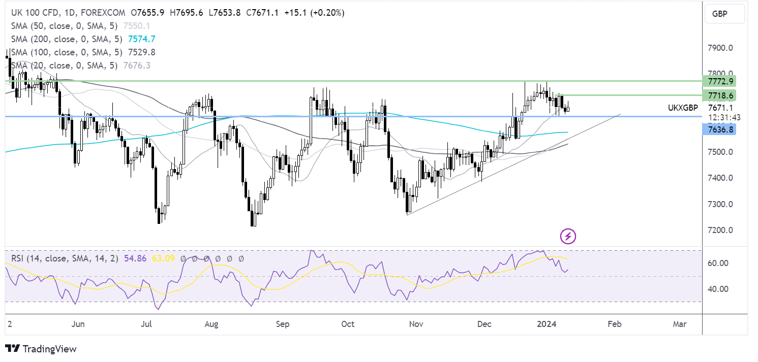 ftse 100 forecast chart
