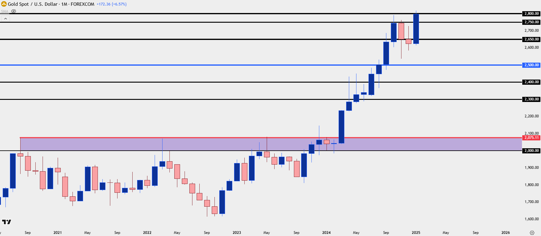 gold daily 13125
