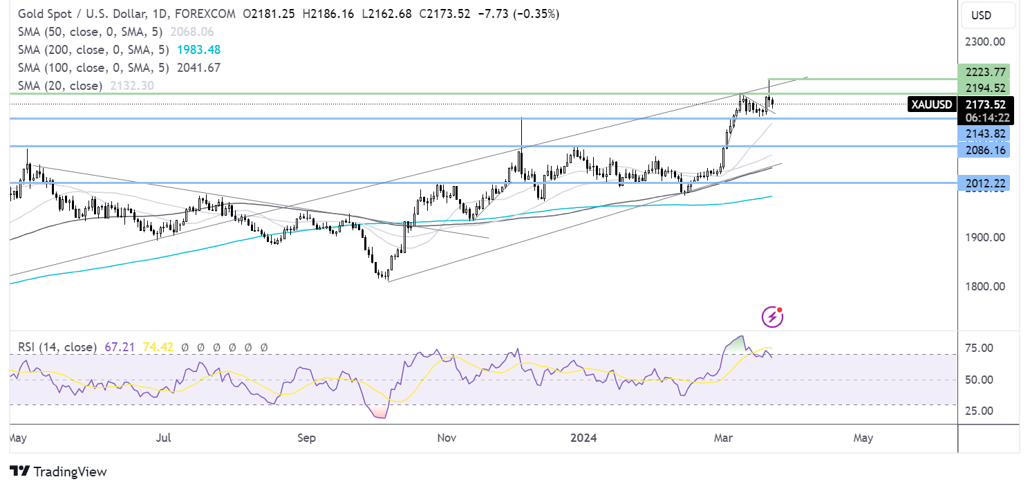 gold forecast chart
