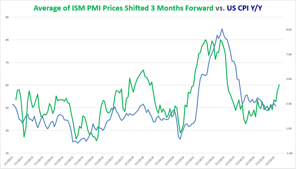 ism_PRICES_VS_CPI_040925