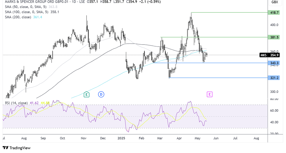 Marks and spencer chart