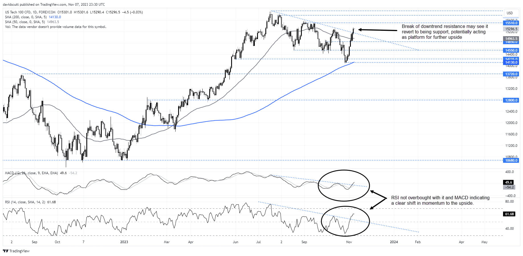 nasdaq 100 nov 8