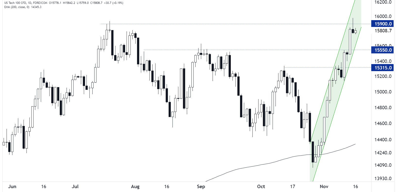 NASDAQ_100_TECHNICAL_ANALYSIS_NDX_CHART_11162023