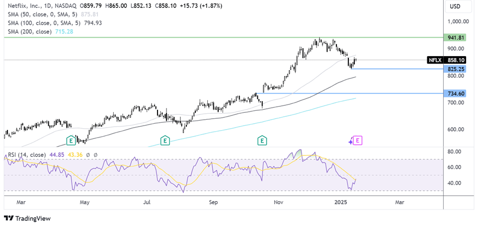 Netflix chart