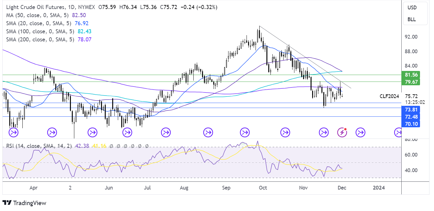 oil FORECAST CHART