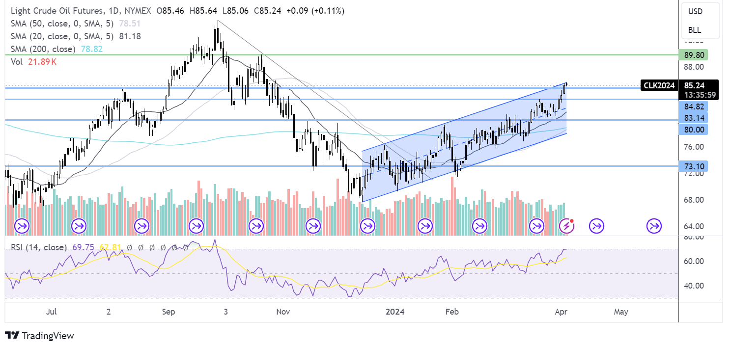 oil FORECAST CHART