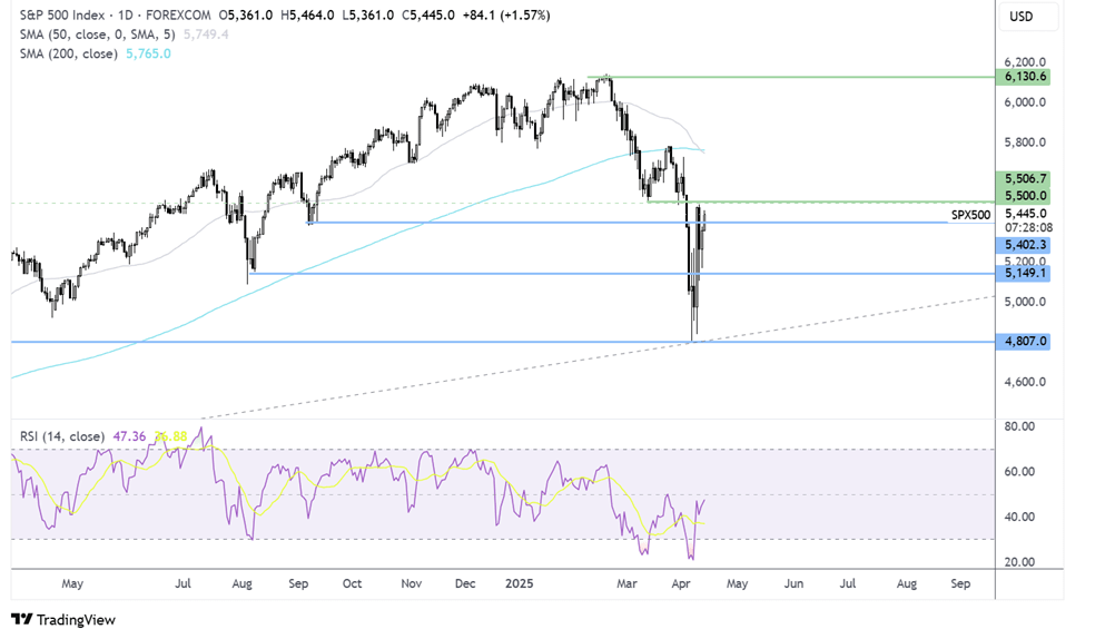 s&p 500 forecast chart