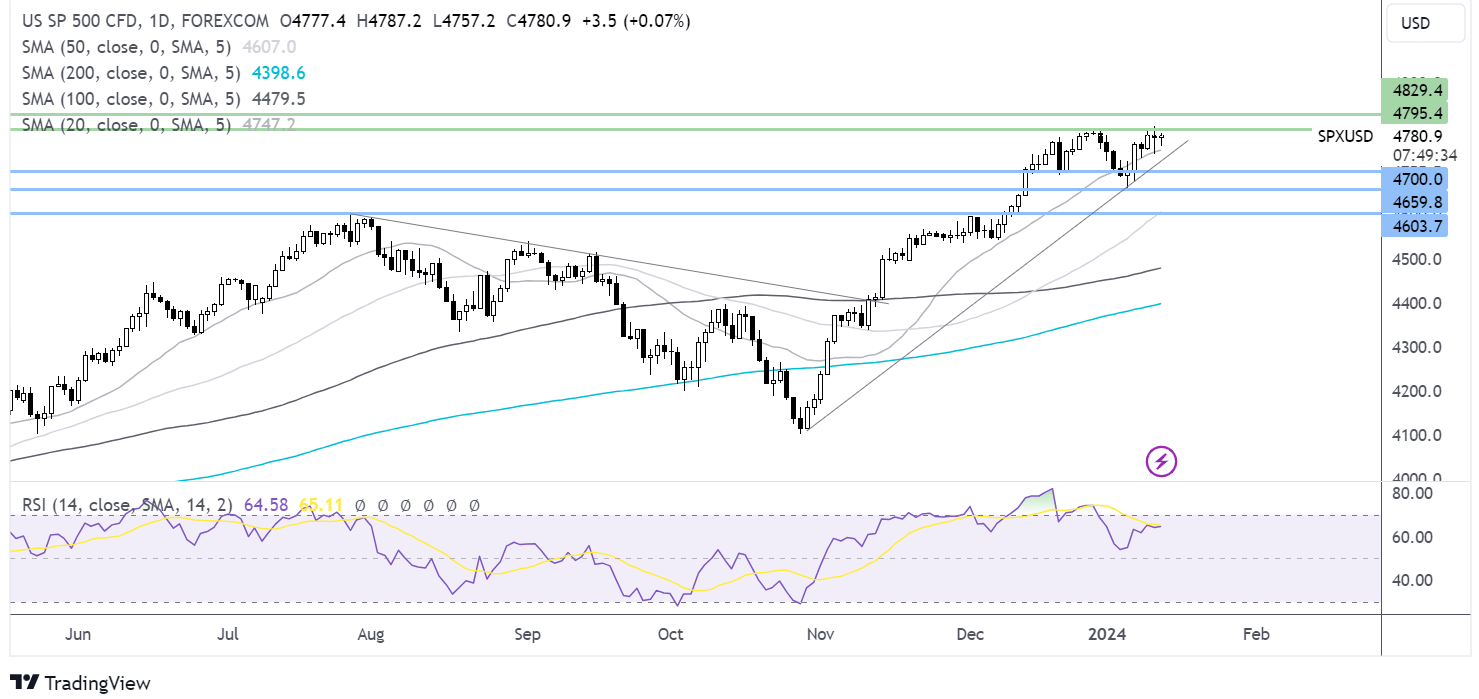 S&P 500 FORECAST CHART
