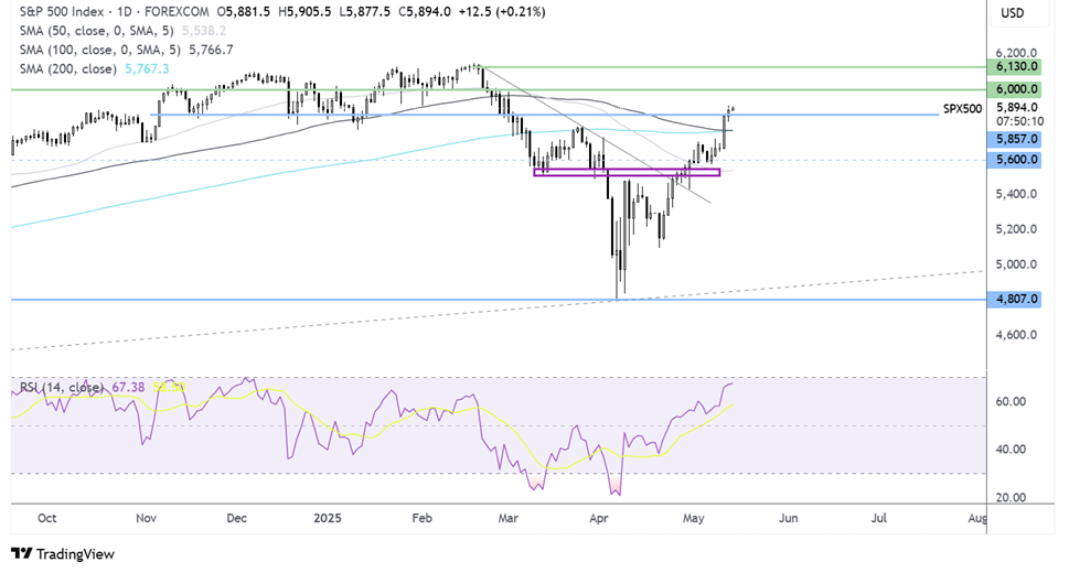 spx forecast chart