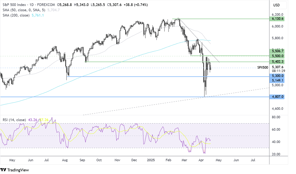 S&P 500 FORECAST CHART