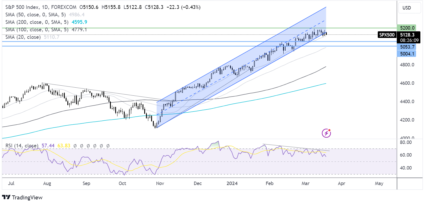 S&P 500 FORECAST CHART