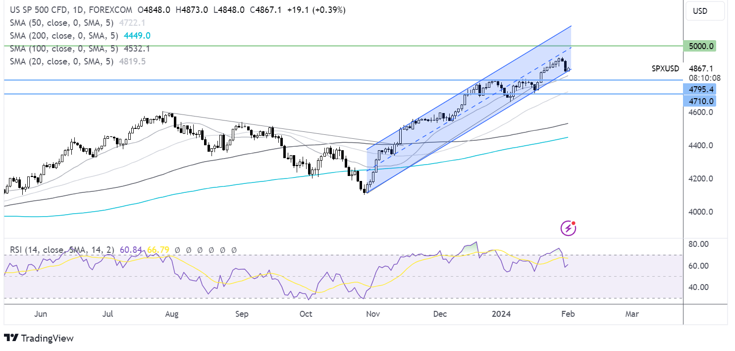 S&P 500 FORECAST CHART