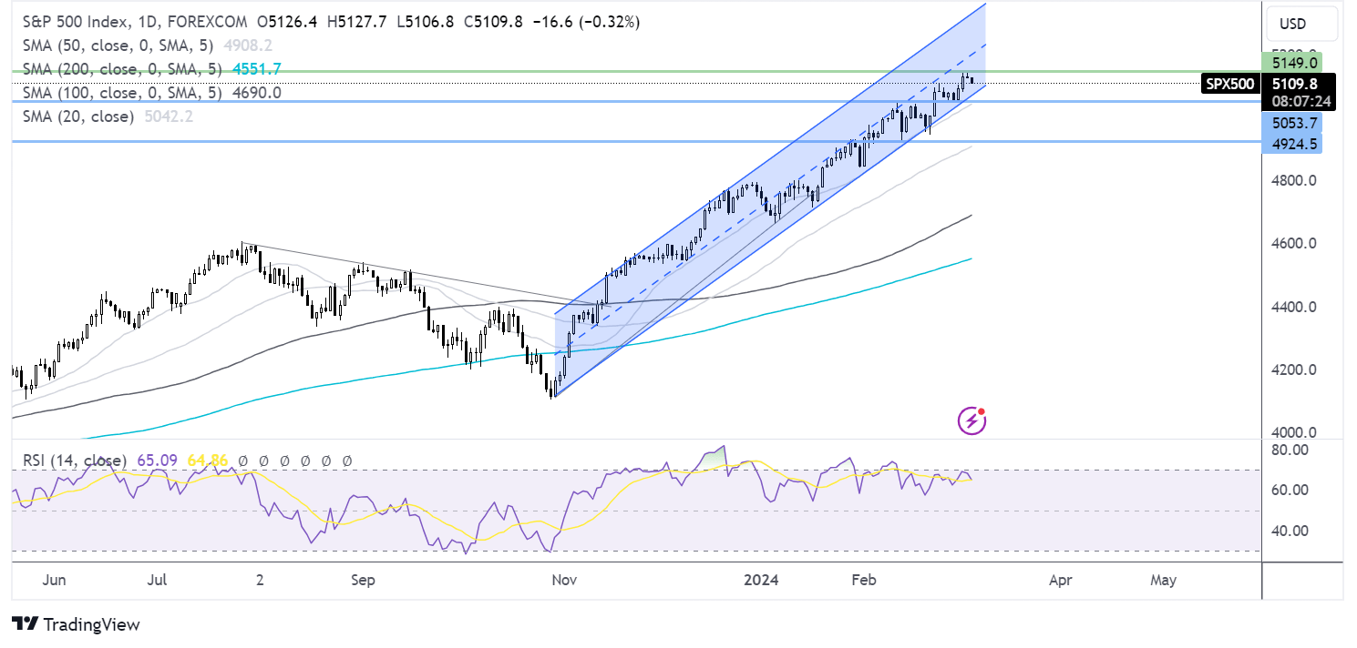 S&P 500 FORECAST CHART