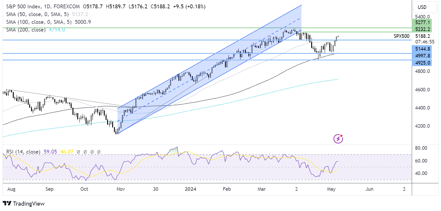 S&P 500 FORECAST CHART