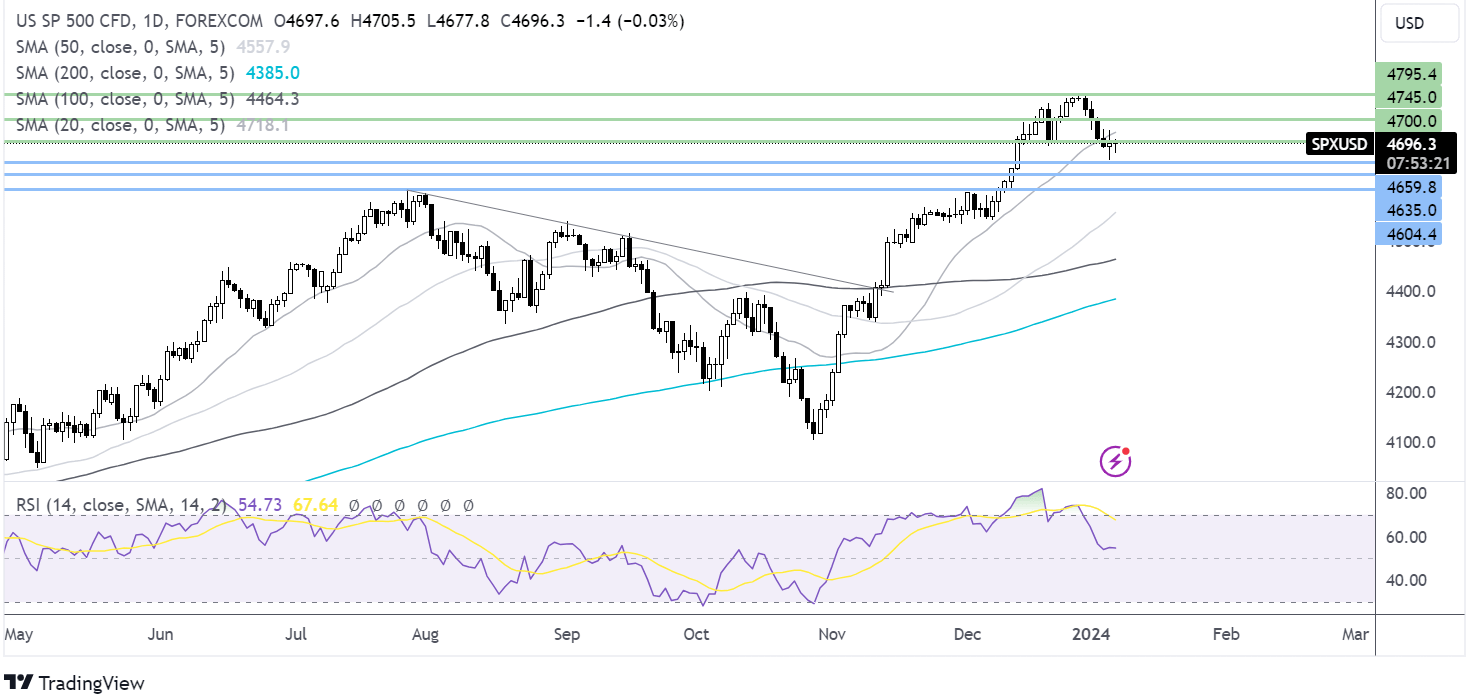S&P 500 FORECAST CHART