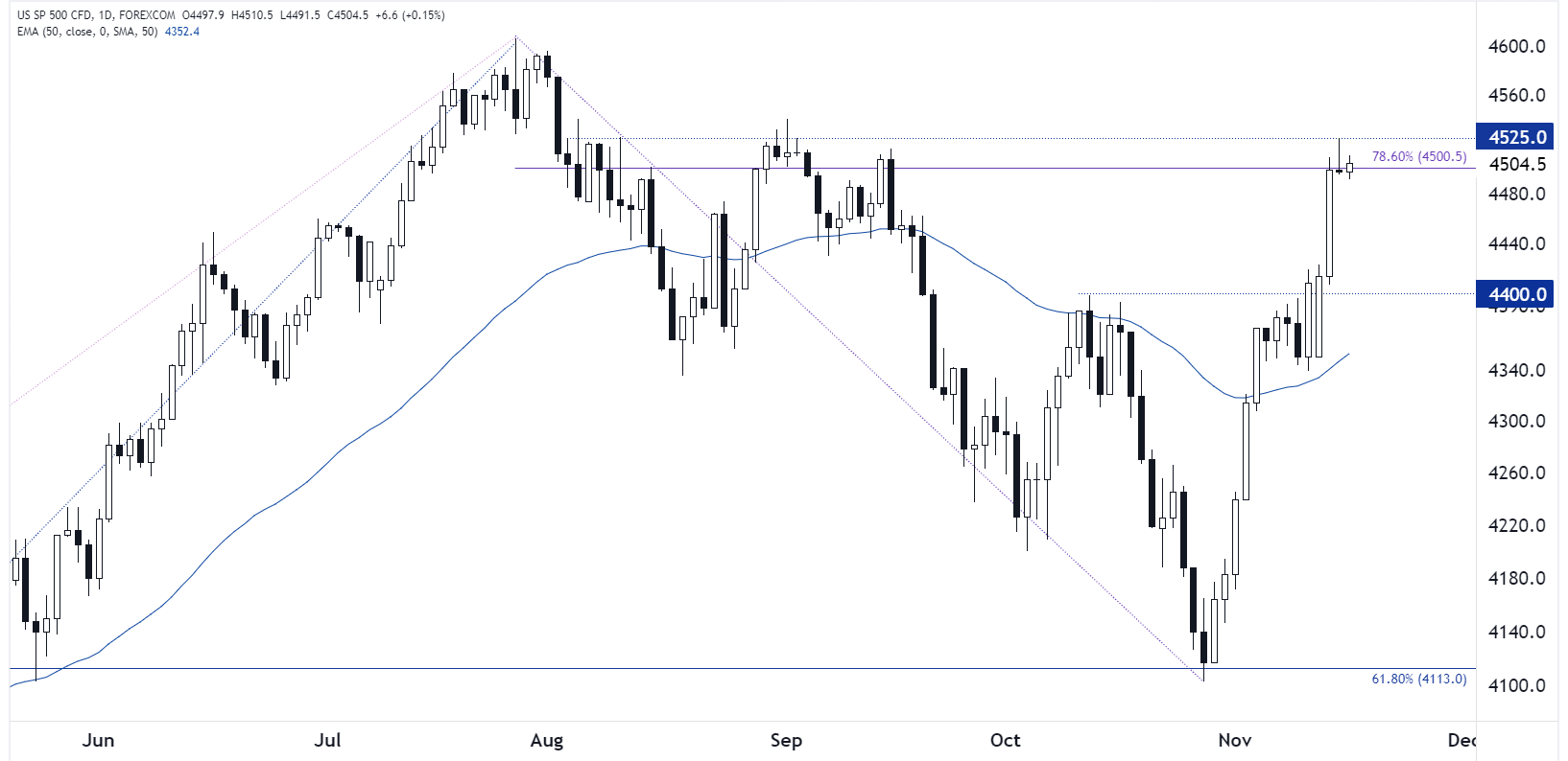 spx_SP_500_CHART_TECHNICAL_ANALYSIS11162023