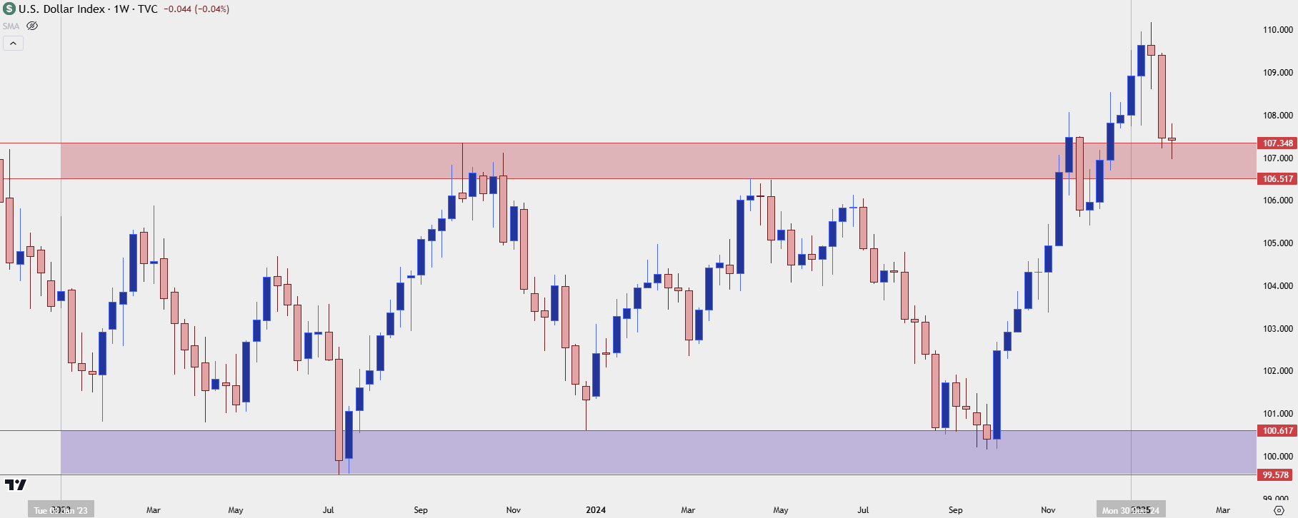 usd weekly 12725