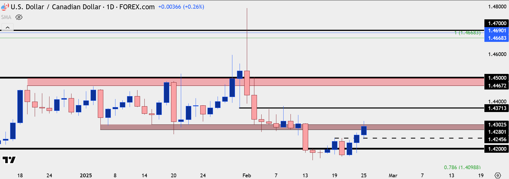 usdcad 2 25 25