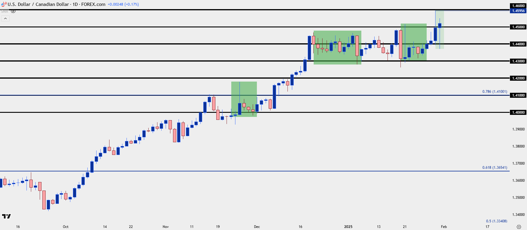usdcad daily 13125 b