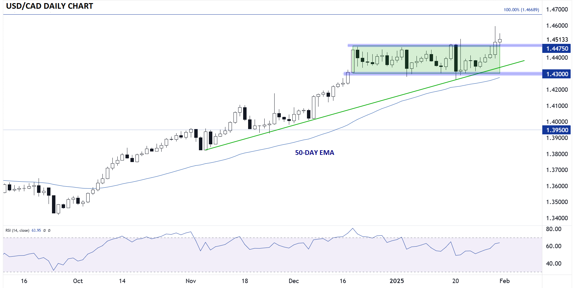 usdcad_technical_analysis_01312025