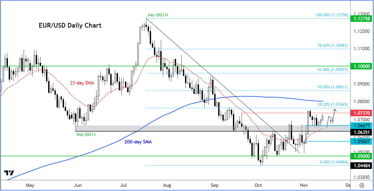 Euro to US dollar analysis