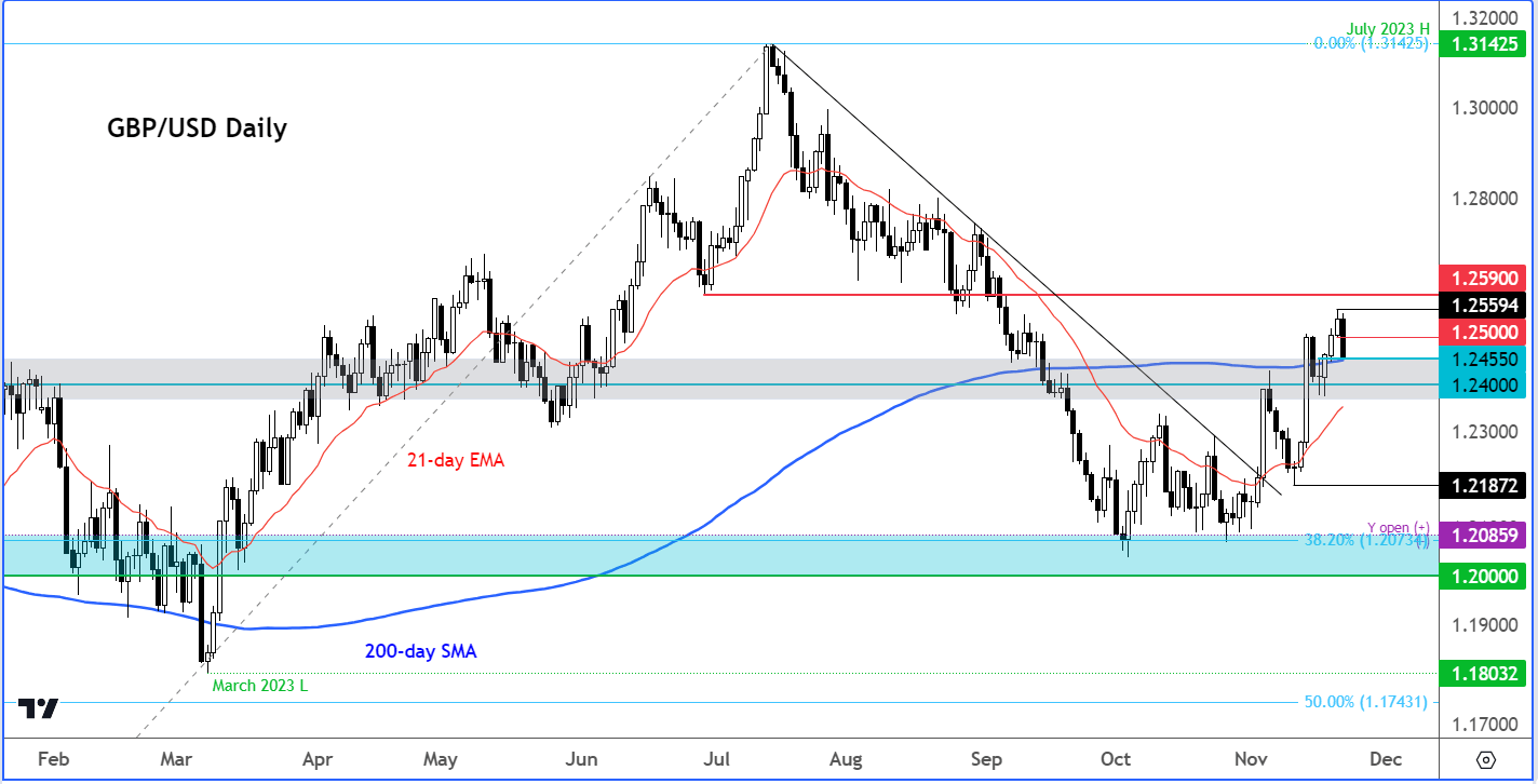 GBP/USD analysis